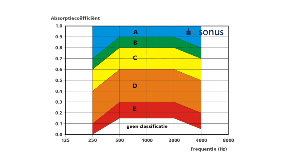 Akoestische klasse